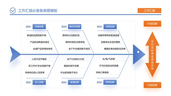 蓝橙简约风工作汇报必备鱼骨图PPT模板