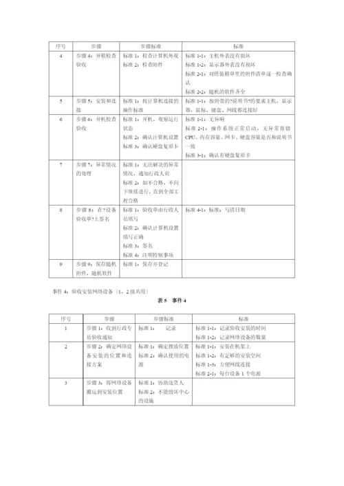 北大青鸟中心技术支持岗位标准化规章制度.docx