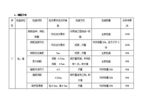 项目质量检查计划