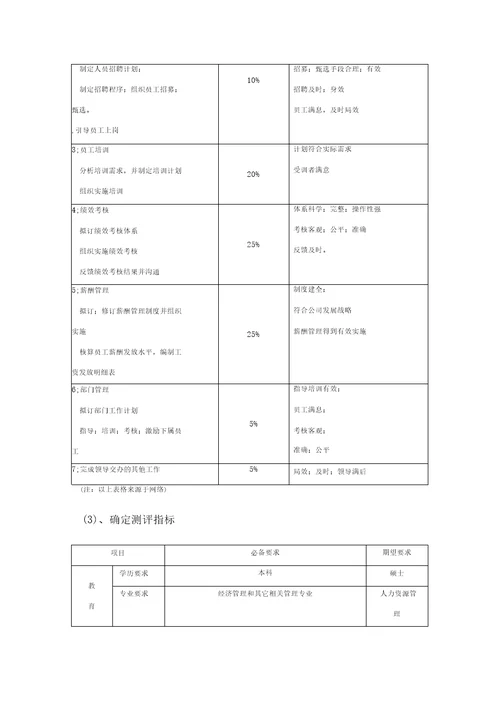 人力资源经理测评方案