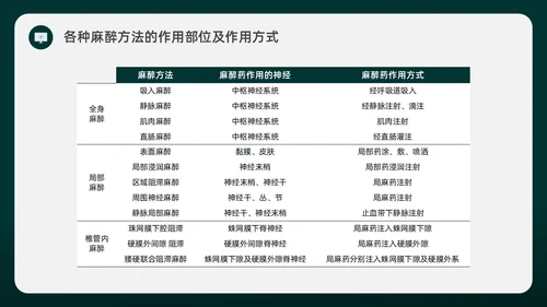 绿色水彩简约插画麻醉科普知识宣传企业培训PPT课件医疗护理