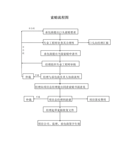 索赔流程图0.docx