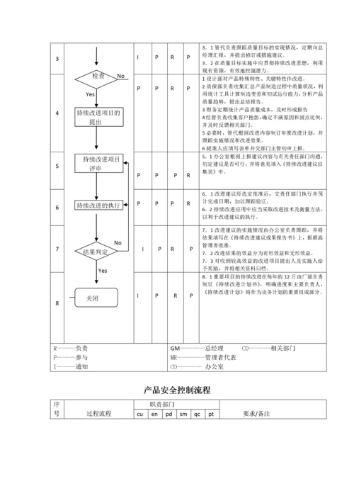 质量管理体系过程流程图目录-0309.docx