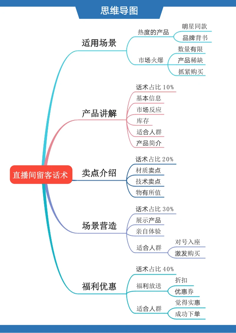 抖音直播间留客话术思维导图