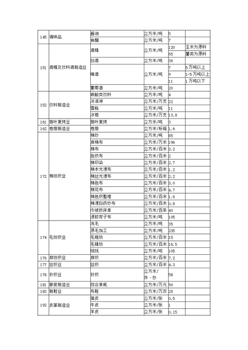 河南省用水定额