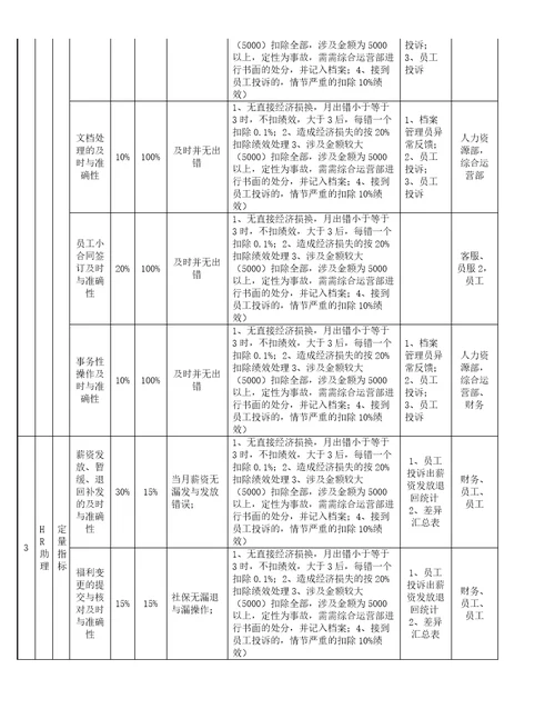 人力资源部岗位薪资绩效考核制度