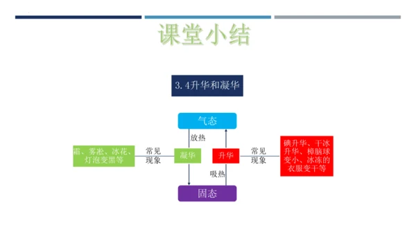 【高效课堂】八年级物理上册同步备课一体化资源（人教版2024）3.4升华和凝华（课件）46页ppt