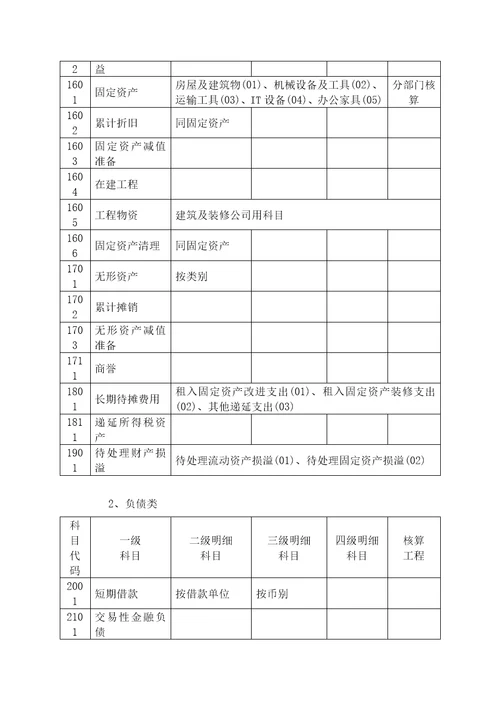 会计科目设置