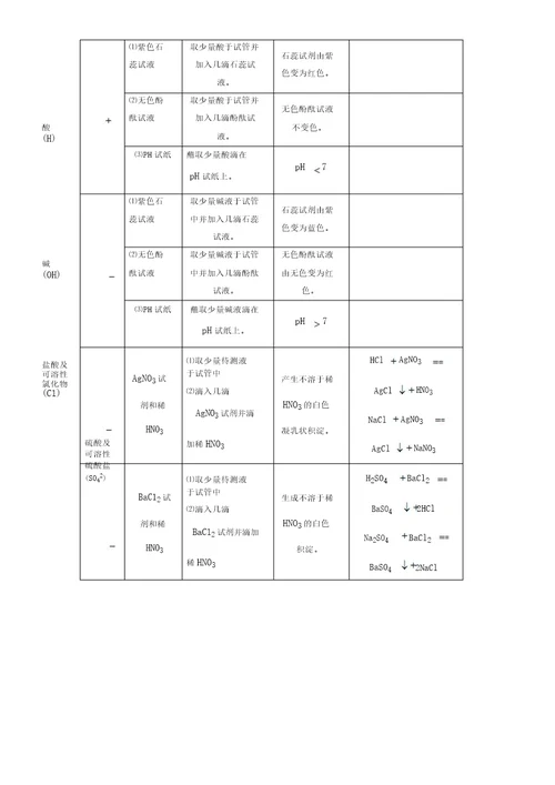 初中化学实验综合