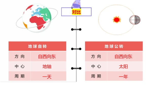 七上：地球的运动（一轮复习课件39张）（人教版）