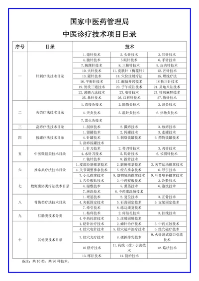 中医诊疗技术项目目录