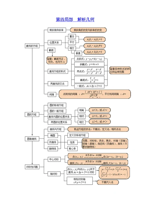 高中数学知识板块结构关系图