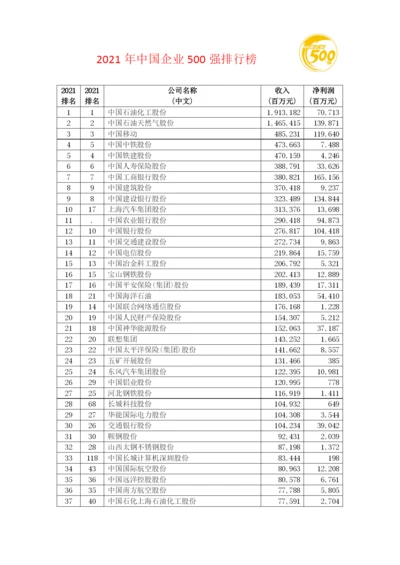 XXXX年中国企业500强排行榜-自成表格.docx