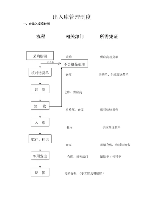 仓库出入库管理规定及流程图