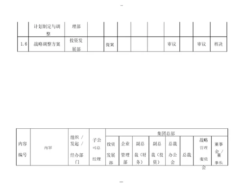 XXX公司管理权限手册试行