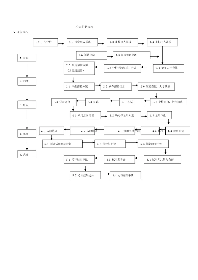 公司招聘流程图