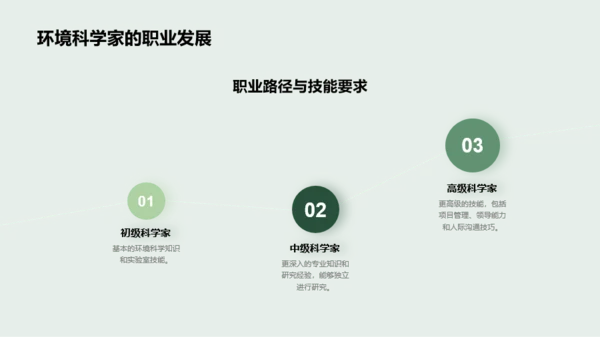 绿色环境科学家的就业指导PPT模板