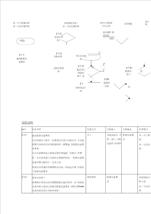 国内配套设备采购申请