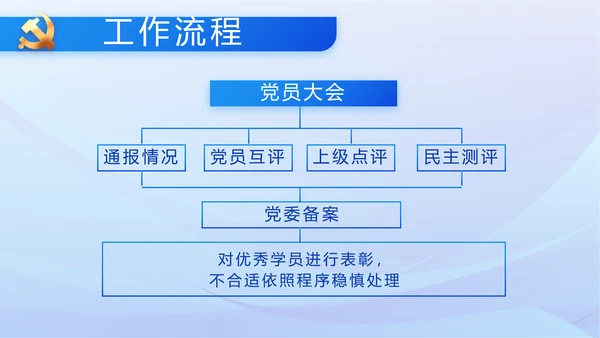 蓝色党建党支部述职报告动态PPT党课