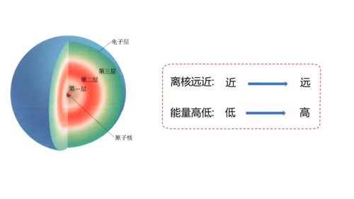 3.2原子结构课件(共48张PPT)----2024--2025学年九年级化学人教版（2024）上册
