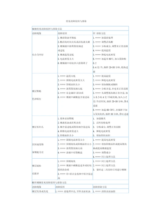 电镀常见故障原因与排除