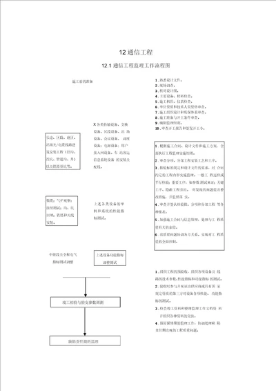 某铁路通讯工程部分监理质量控制措施