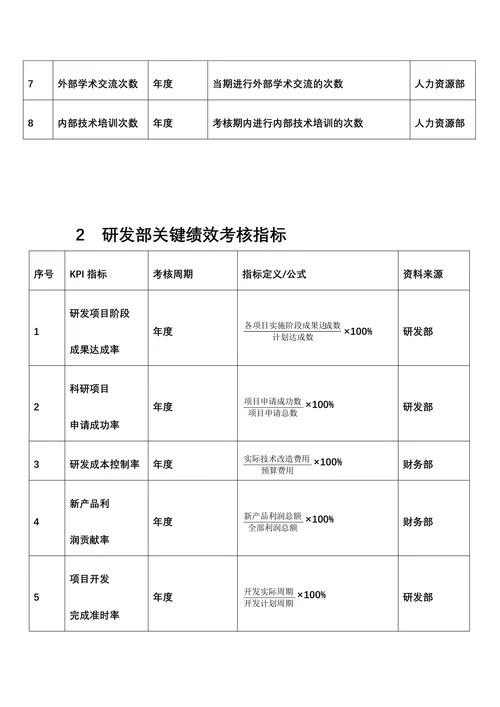 人资绩效技术研发人员绩效考核全案