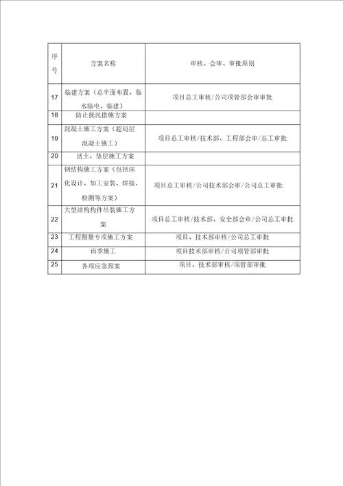 新建工业大道勘察设计施工EPC总承包项目总承包管理方案、设计管理方案、施工组织设计方案