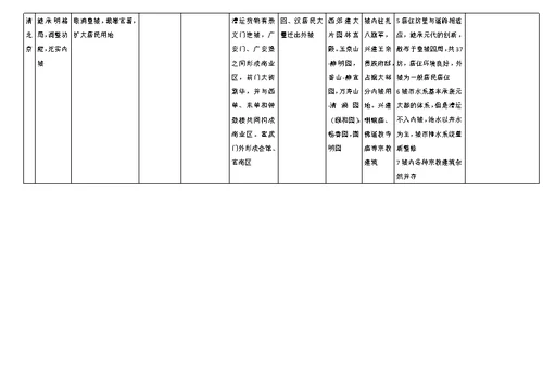 中国古代都城布局特点总结[1]