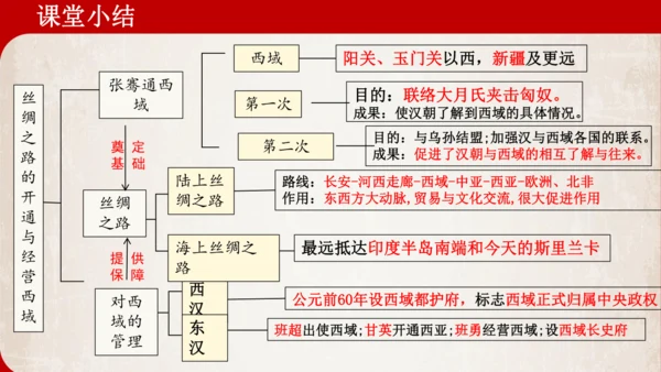第14课 丝绸之路的开通与西域经营 课件-统编版（2024）七年级历史上册
