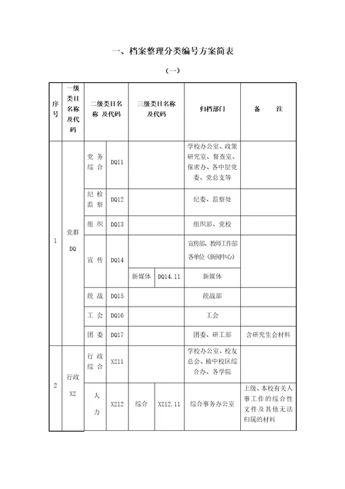 档案整理分类方案简表