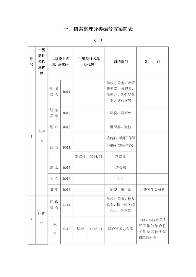 档案整理分类方案简表