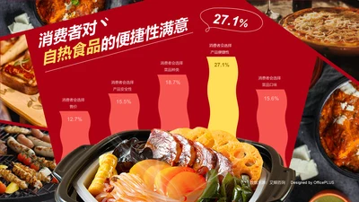 27.1%消费者对自热食品的便捷性满意