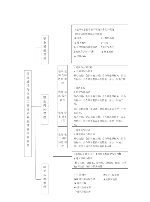 供热通风与空调工程技术专业教学基本要求