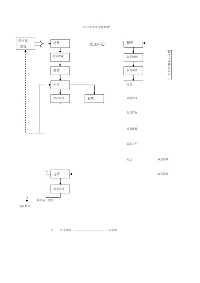 物流配送中心作业流程图