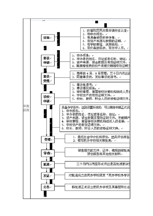 上海市普陀区民办幼儿园申办办法指南