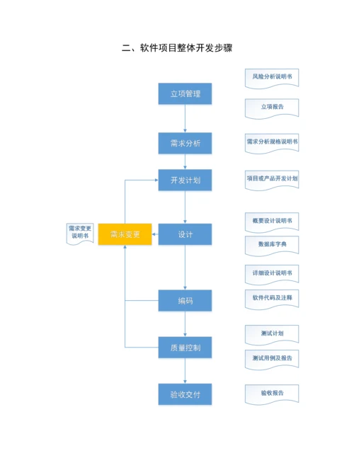 软件综合项目研发管理作业流程.docx