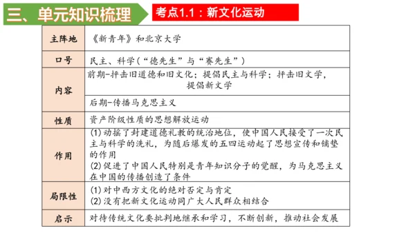 第四单元 新民主主义革命的开始 单元复习课件