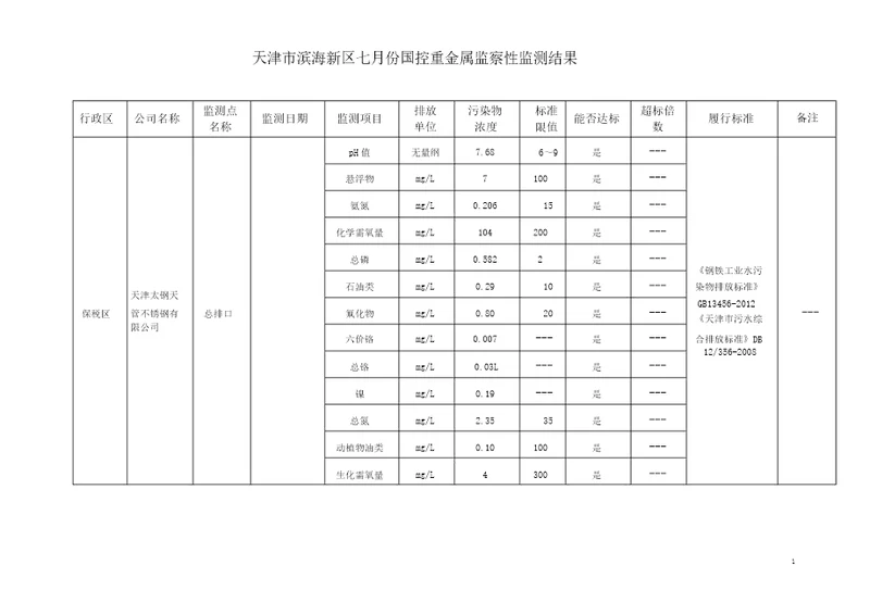 天津市滨海新区七月份国控重金属监督性监测结果