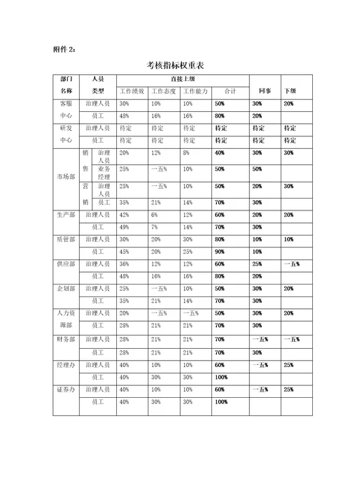 某电子公司绩效考核体系