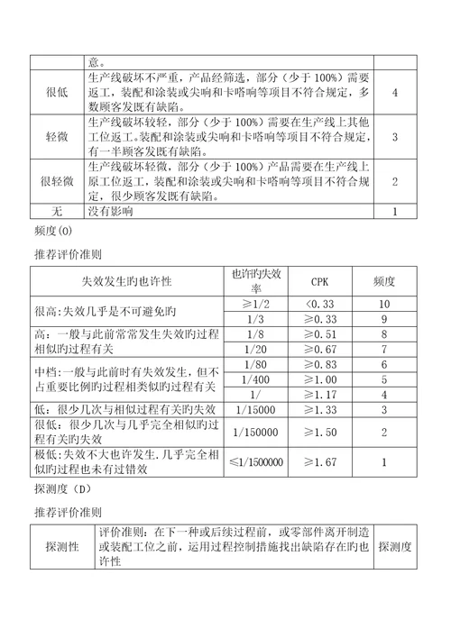 FMEA特殊设定及控制计划培训资料