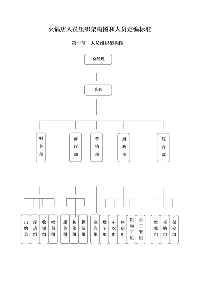 火锅店人员组织架构图和人员定编标准