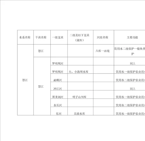 保山市地表水水环境功能区划分结果表