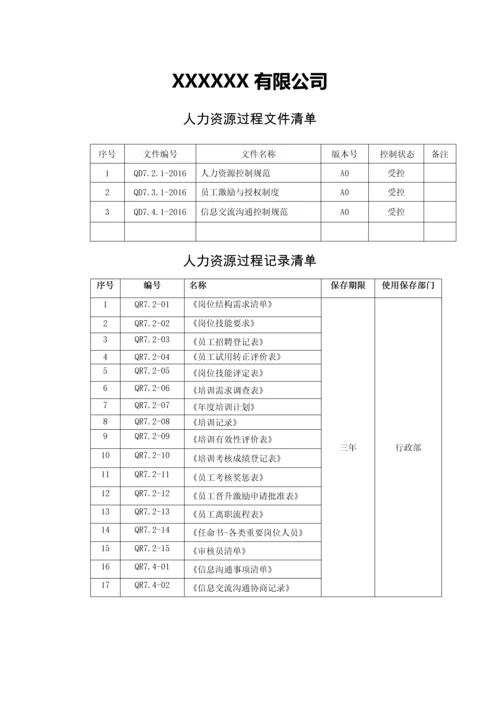 过程分析及文件记录清单S4人力资源.docx