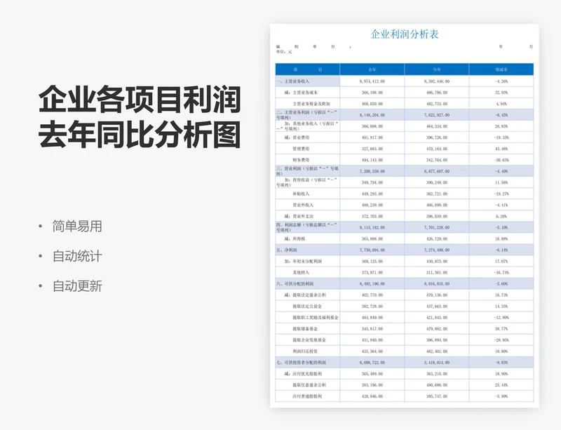 企业各项目利润去年同比分析图表