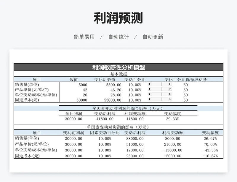 利润预测