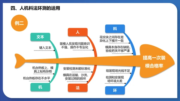 人机料法环测的分析通用PPT模板