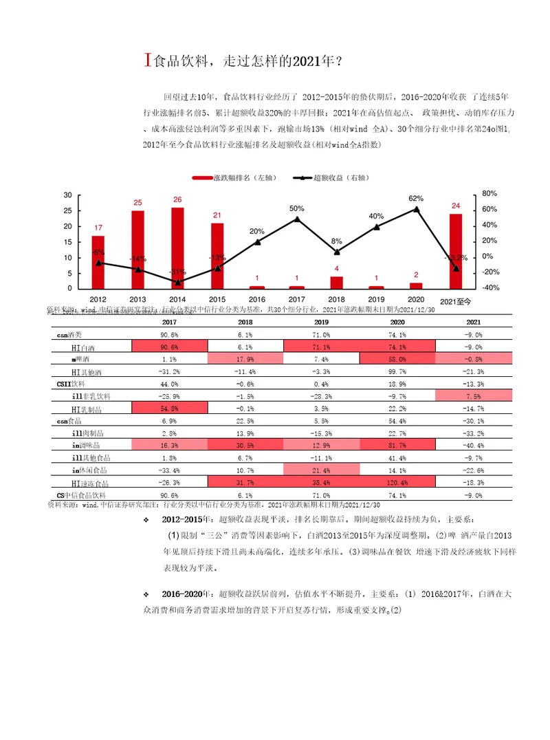 食品饮料行业复盘及展望