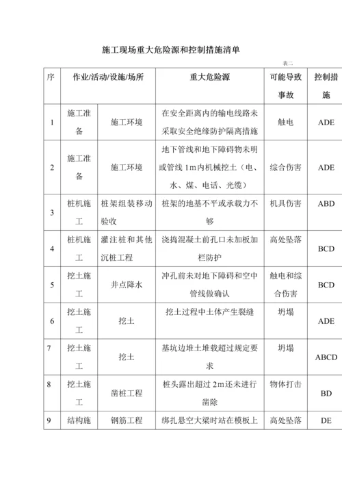 项目重大危险源控制及相关清单-secret.docx