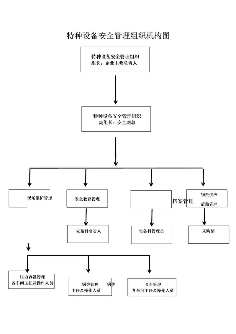 特种设备安全管理组织机构图